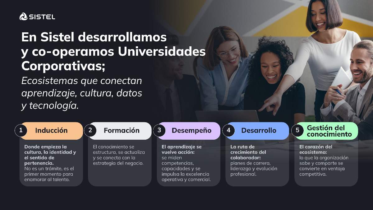 Modelo de Arquitectura SISTEL — Universidades Corporativas. En Sistel desarrollamos y co-operamos Universidades Corporativas; Ecosistemas que conectan aprendizaje, cultura, datos y tecnología. Inducción, Formación, Desempeño, Desarrollo y Gestión del conocimiento.